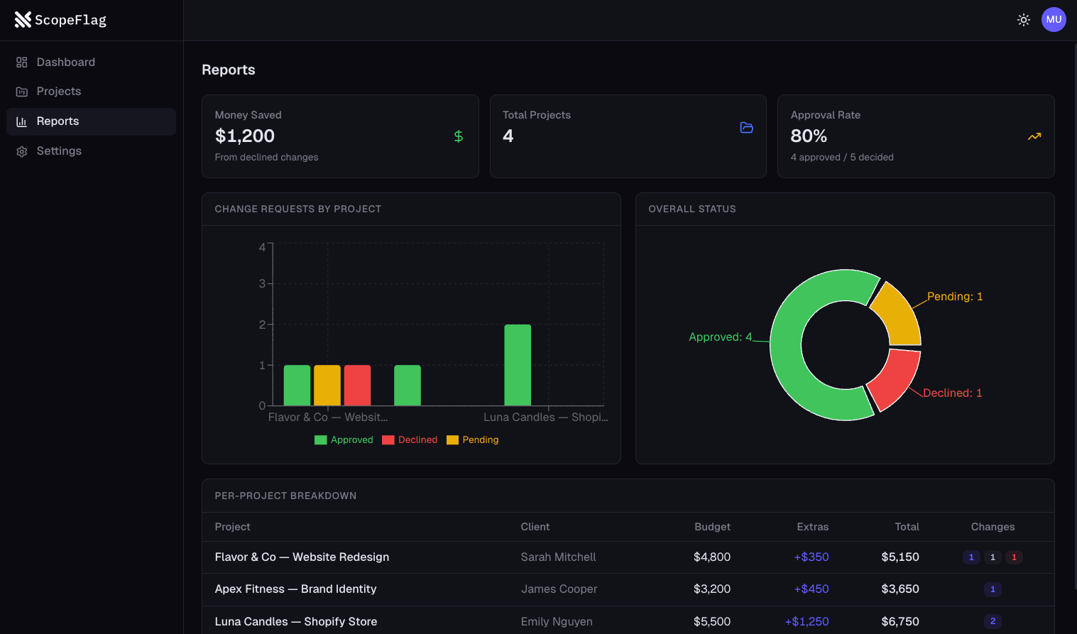 ScopeFlag reports and analytics with approval rates and budget breakdowns