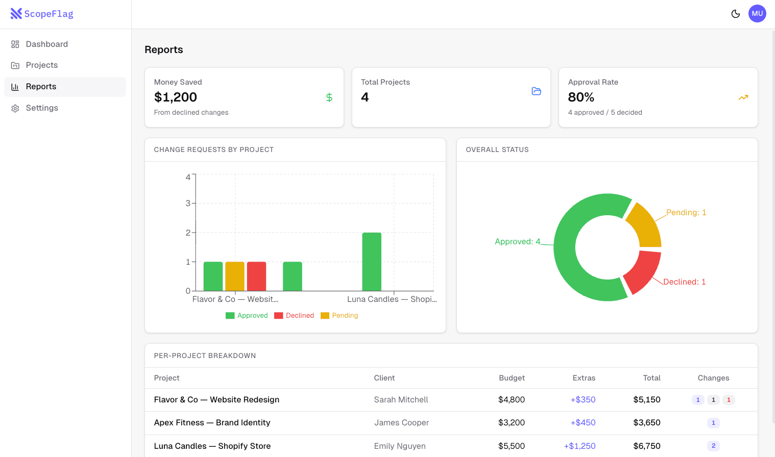ScopeFlag reports and analytics with approval rates and budget breakdowns